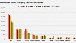 COVID19 - Latest Data