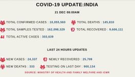 Info graphic India Dec 21st