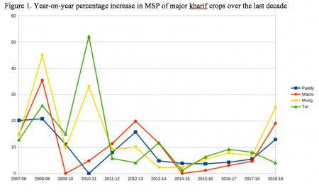 % of Increase in MSP.png