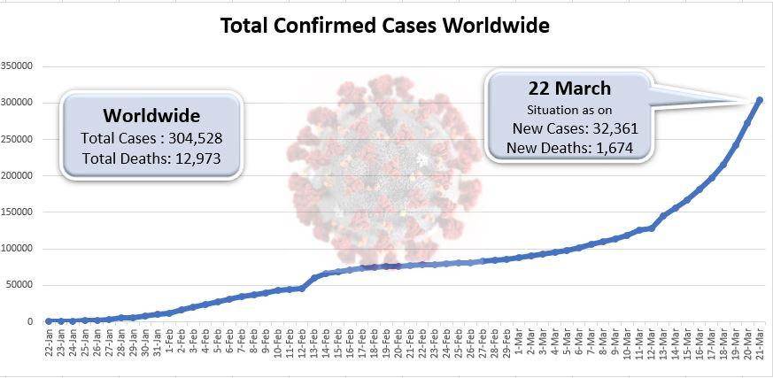 Corona%20Total%20confirmed%20Case%20as%20onn%2022%20March_1.JPG