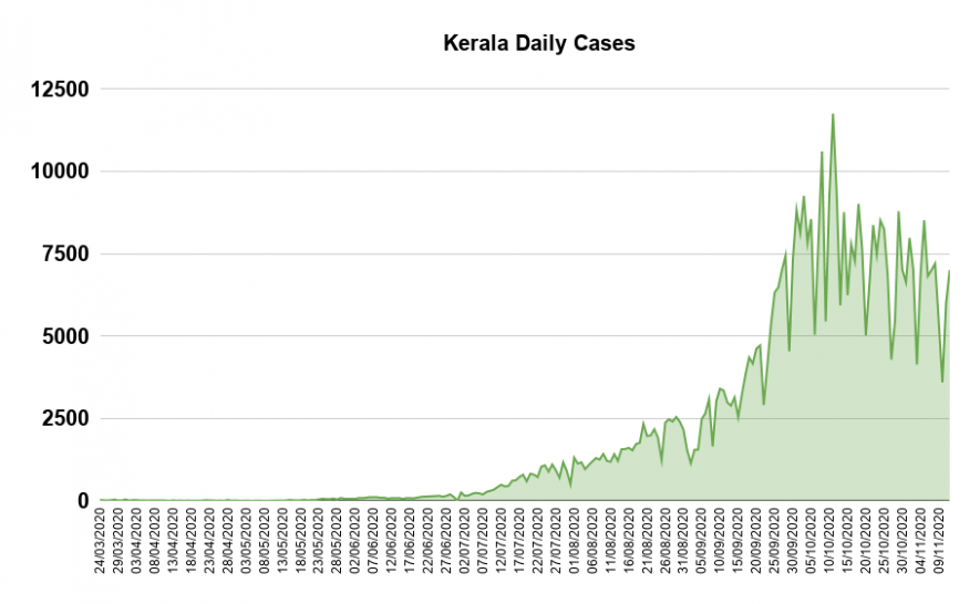 kerala Covid Cases