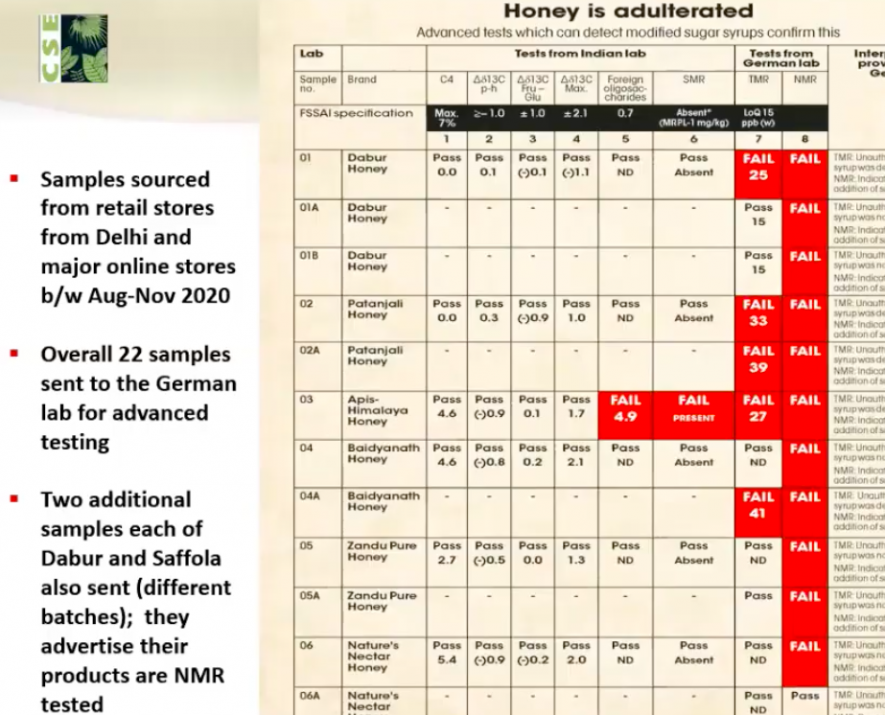 Patanjali, Dabur Among Top Brands Adulterating Honey with Chinese Syrups: CSE 