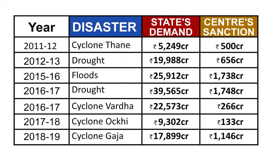 tN disaster chart