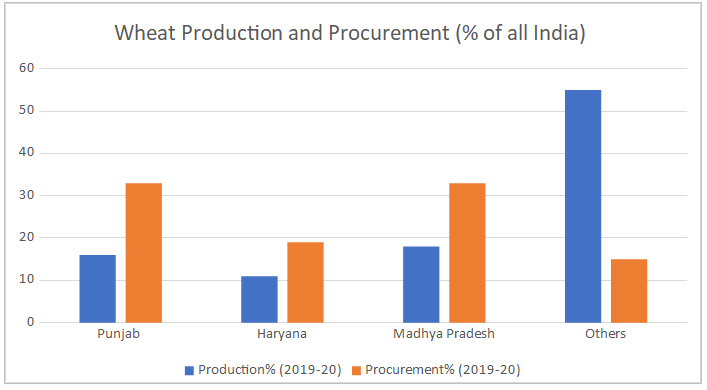 wheat production.