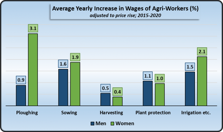 Average increase