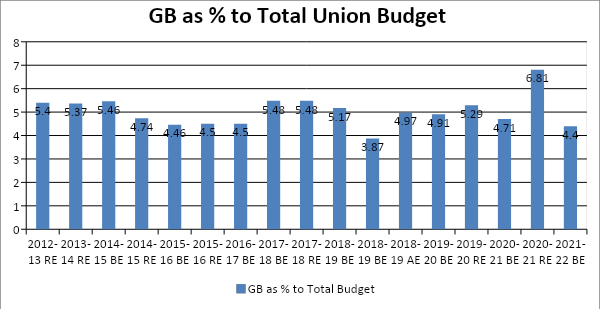 Source: Union budget various years