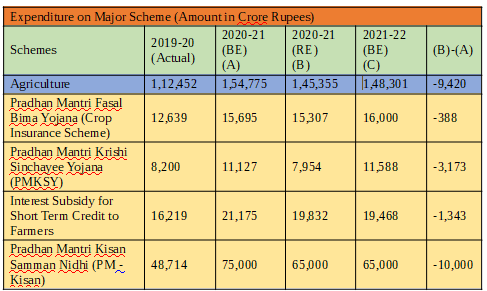 Source: Union Budget 2021-22