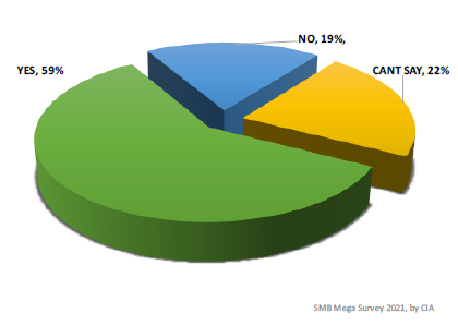 How many reduced/added/can't say on staff strength now, as compared to pre-COVID period? (Source: The CIA Survey)