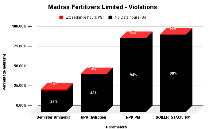 Courtesy: CCAG report