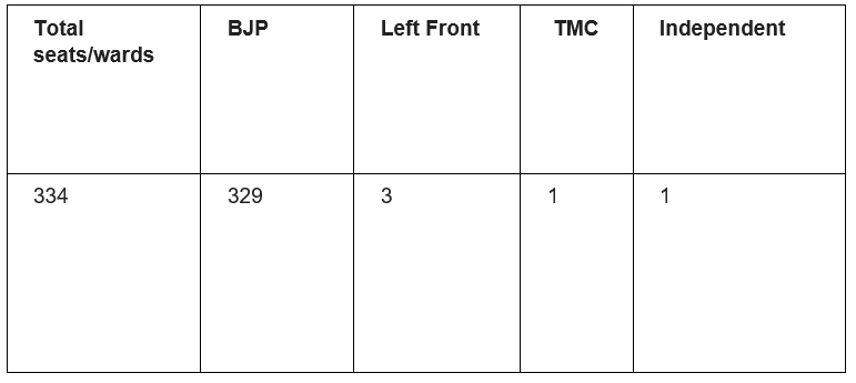 tripura elections