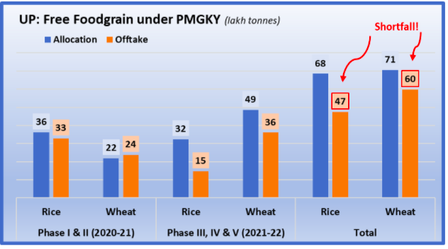 Foodgrains under PMGKY