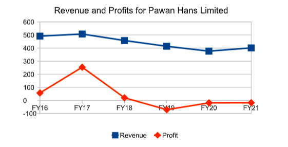 Revenue and Profit