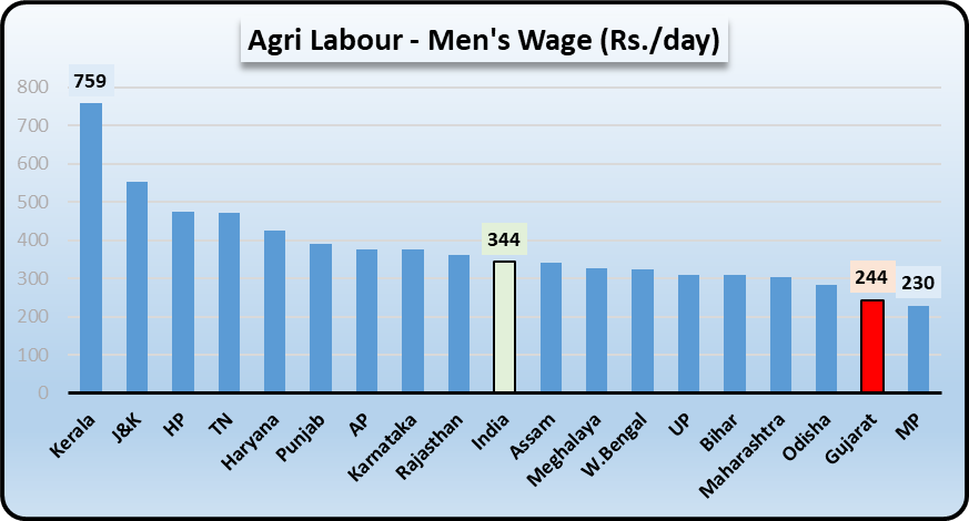 wages