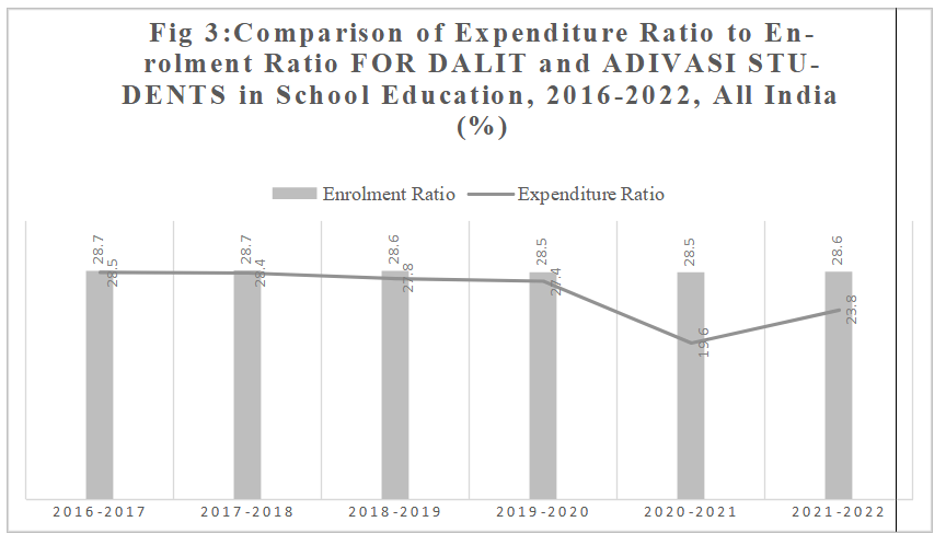 Source: Author’s calculations from Expenditure Profile Reports, Government of India, 2017 to 2023.