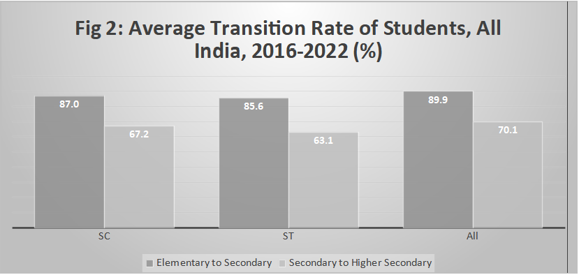 Source: Author’s calculations based on UDISE+ data.