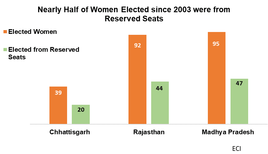 Assembly Elections