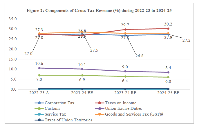 Source: Authors constructed this figure using Government of India Budget 2024-25 data, # includes GST compensation cess