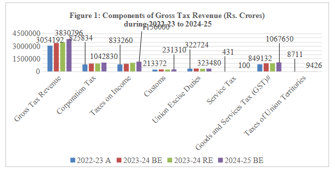 Source: Authors constructed this figure using Government of India Budget 2024-25 data,  # includes GST compensation cess