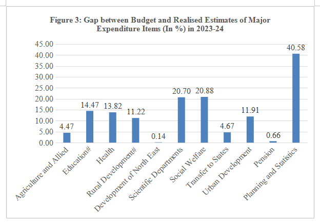 Source: Authors constructed this figure using Government of India Budget 2024-25 data.  # Programme outlays excluding net transfer to/ from dedicated reserve funds, refers to material excess transfers from Consolidated Fund to designated Reserve Fund in Public Account; (-) refers to expenditure met from designated Reserve Fund in Public Account (-). Reserve Funds indicated here are Madhyamik and Uchhatar Shiksha Kosh, Agriculture Infrastructure and Development Fund, and Central Road and Infrastructure Fund