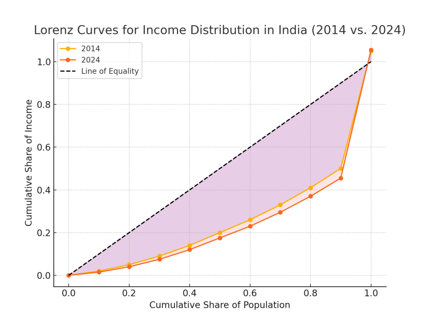 Source: Author’s calculations based on: Oxfam Reports, World Bank Reports, World Inequality Database (WID)