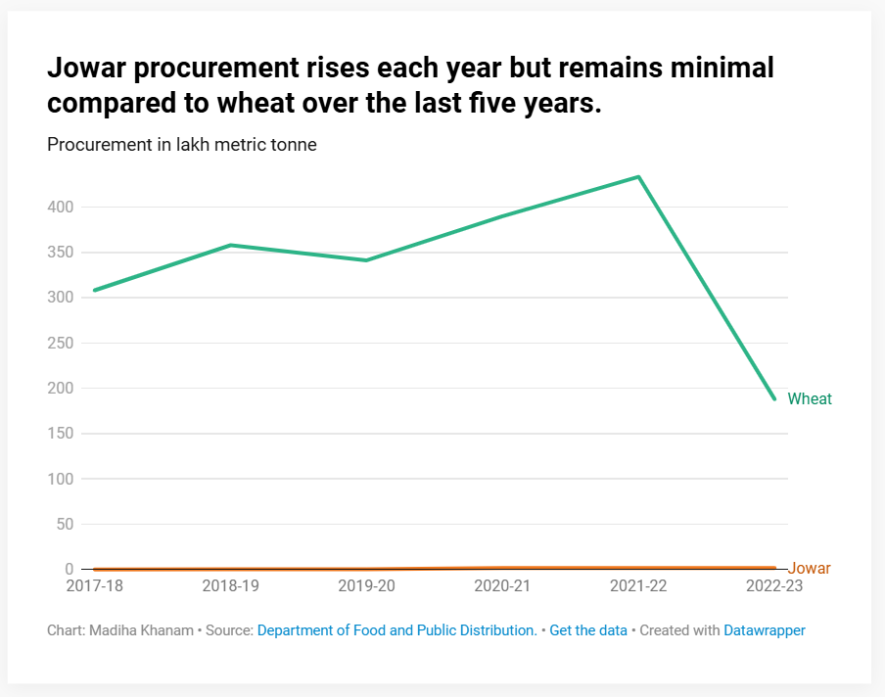 Jowar procurement rises each year but remains minimal compared to wheat over the last five years. | Created with Datawrapper