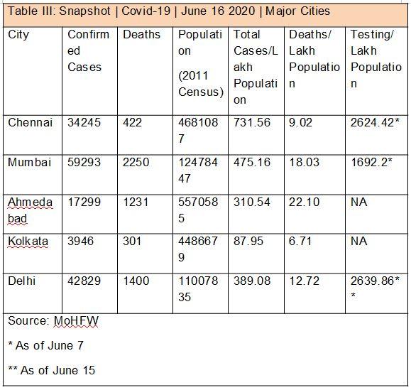 COVID-19 India major cities