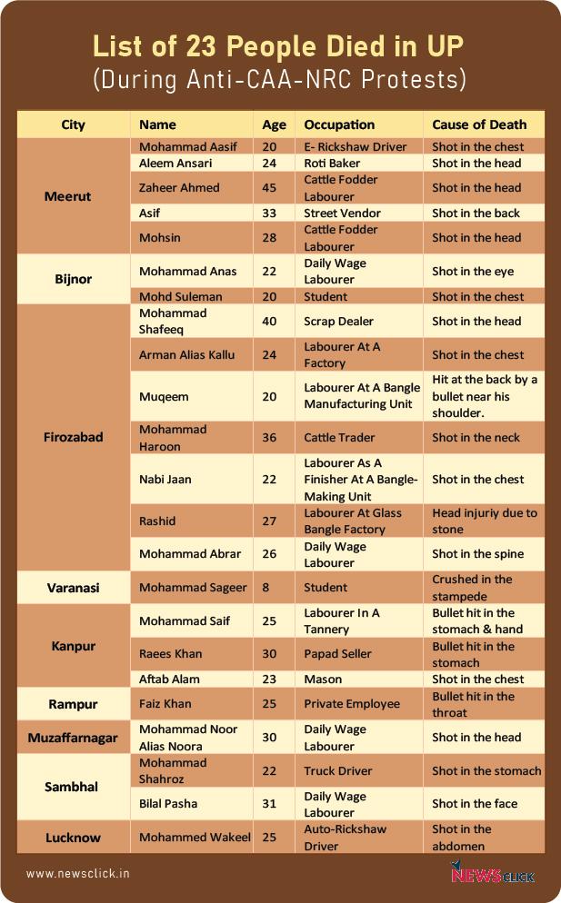 Death%20in%20UP%20during%20CAA%20NRC%20Protest.jpg