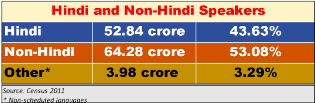 Hindi%20and%20Non%20Hindi.png