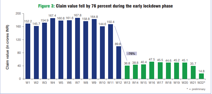 claim decline in PMJAY bue to covid-19 lockdown