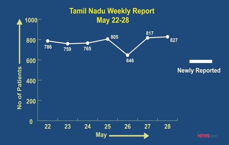 Tamil Nadu COVID-19 spread