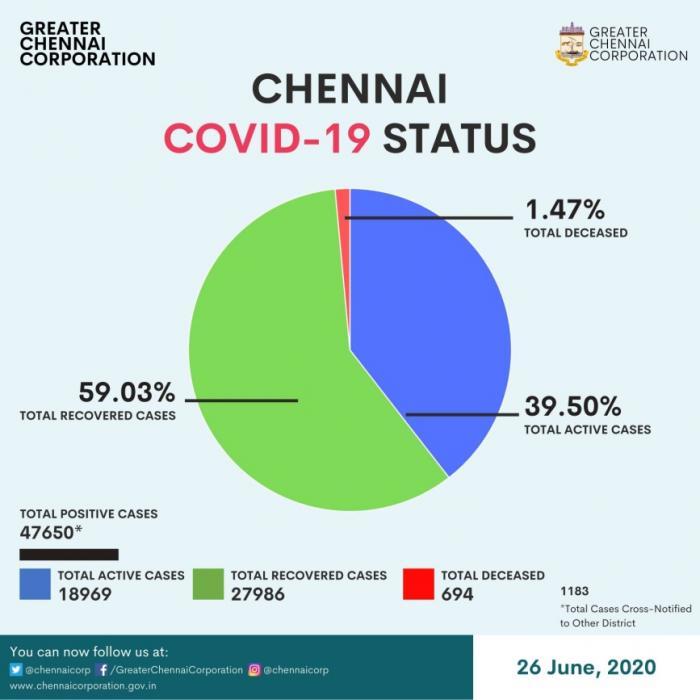 chennai covid status