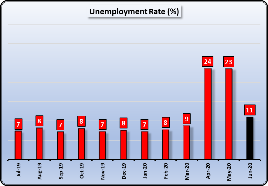 unemployment