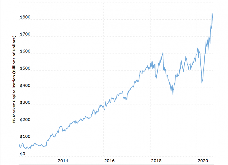 chart fb