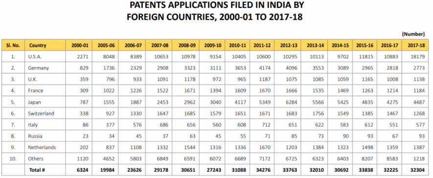 Foreign companies patents in India