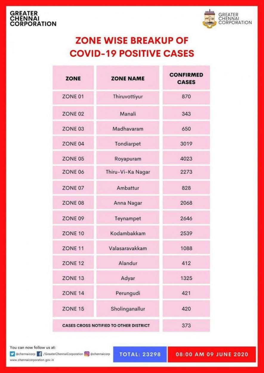 Chennai Tamilnadu zone wise